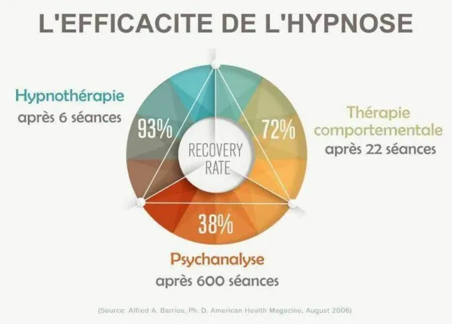 l'éfficacité de l'hypnose reconnue dans un certain nombre de traitements