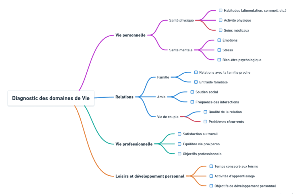 Diagnostic des domaines de vie