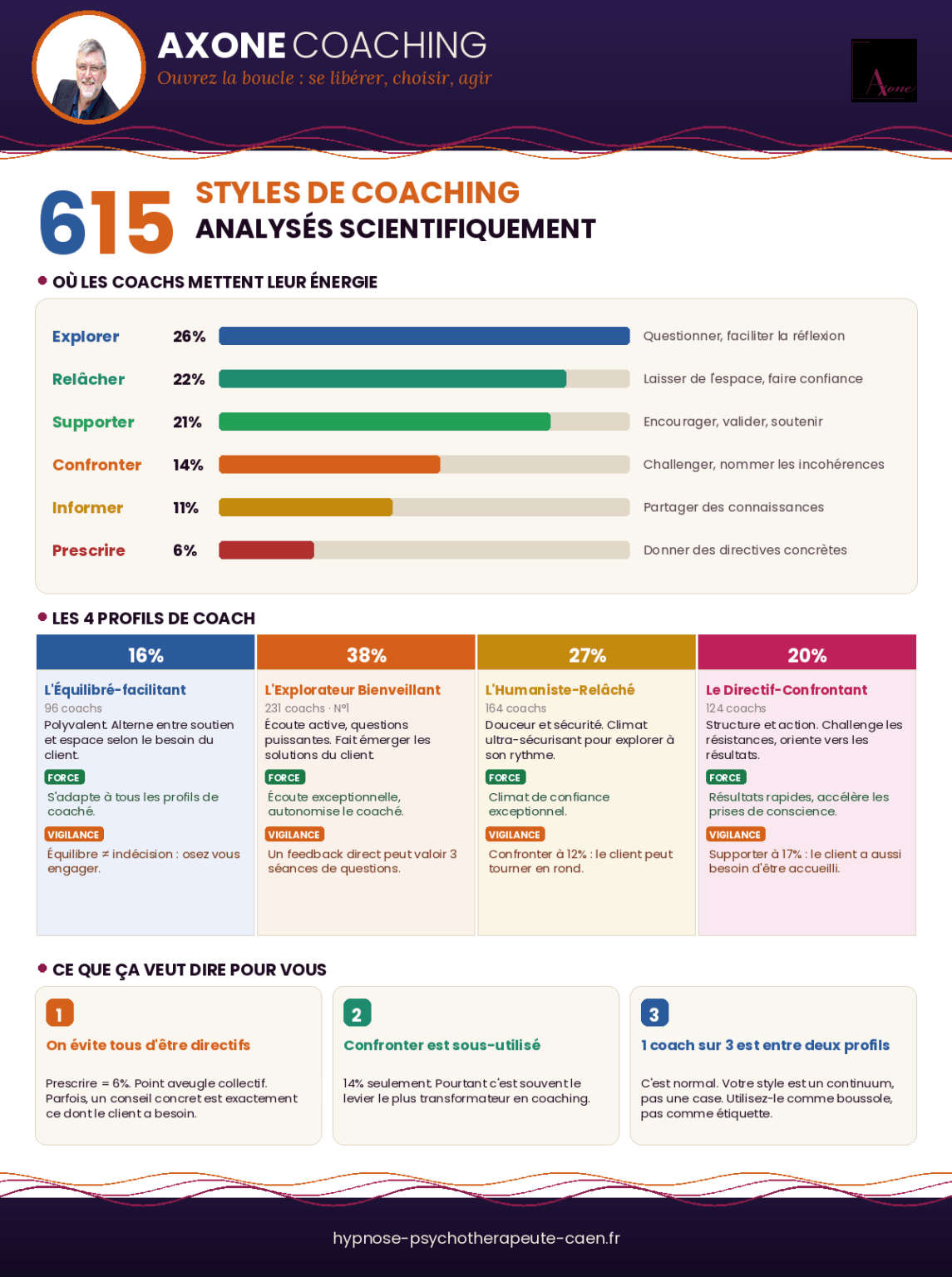 615 coachs sont étudiés scientifiquement.