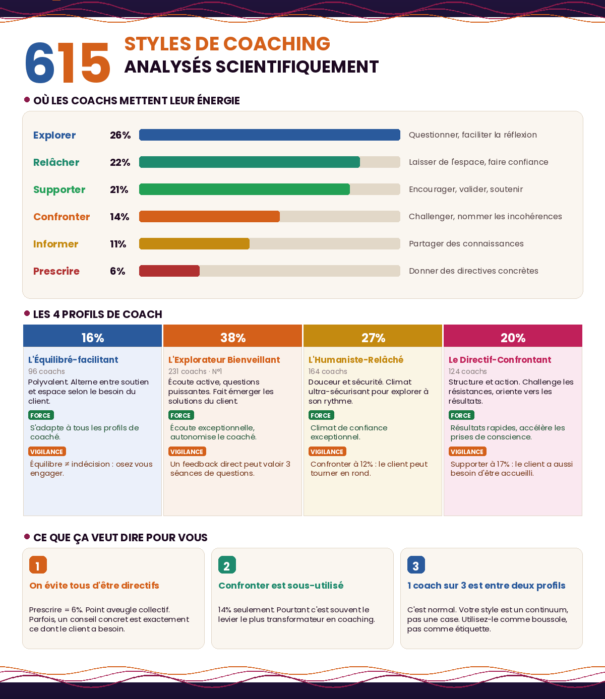 615 coachs sont étudiés scientifiquement.