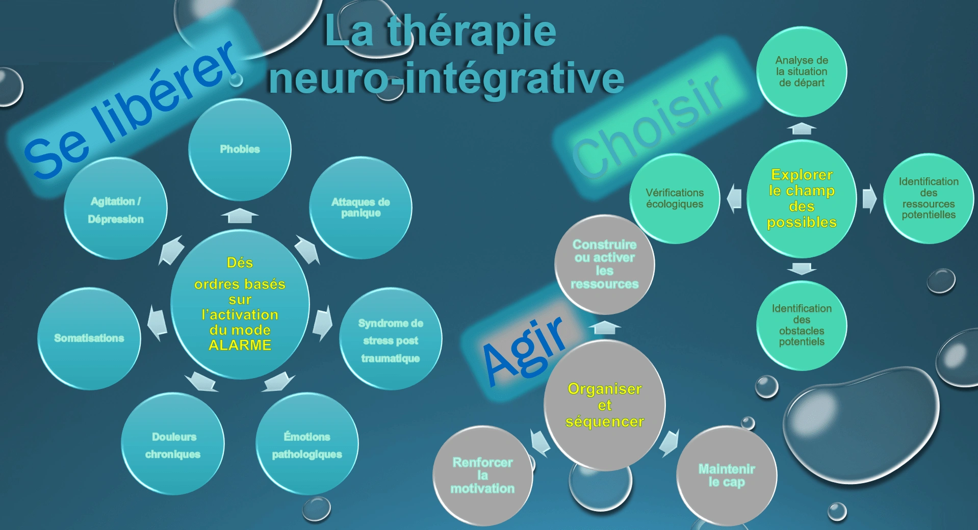 La thérapie neuro-intégrative pour quoi faire ?